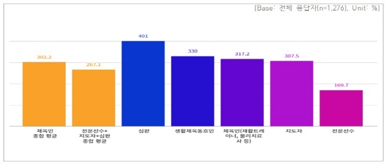 경기도, 10월 체육인 기회소득 15개 시군 접수… 지급기준 완화