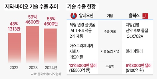 주춤했던 K-바이오 기술 수출 시동… 빅파마와 협력 강화