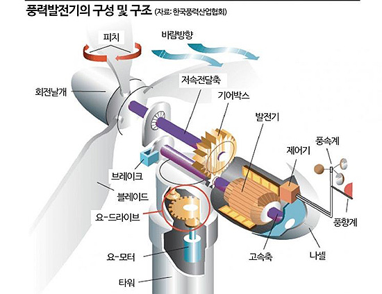 경북도, 풍력 현장기술인력양성 플랫폼 구축’ 박차