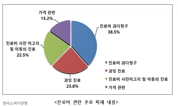 무조건, 피부터 뽑자고..진료 안 한 것도 슬쩍..앞에선 얼마라더니..
