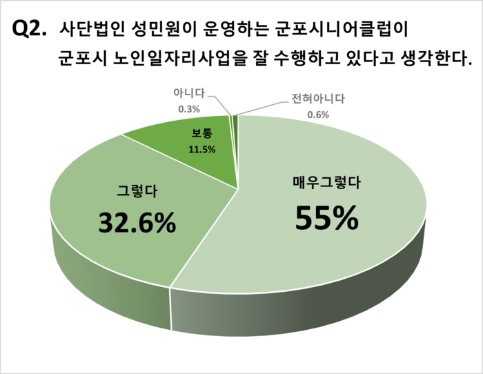 군포시니어클럽 운영만족도 조사, 운영법인에 89.5% 긍정