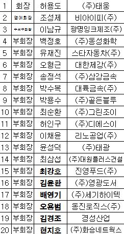 부산상의 새 회장단 인선·…장인화·박수관 회장단 탈락