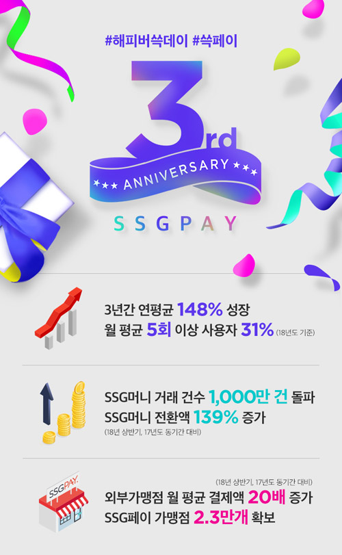 신세계그룹 SSG페이 출시 3년, 이마트, 신세계백화점 등 주요 가맹점에서 역대급 혜택