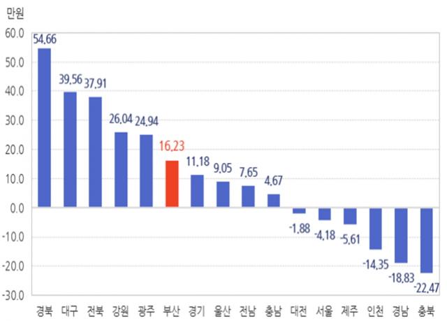 부산서 첫 취업한 청년, 더 좋은 일자리 찾아 부산 떠난다