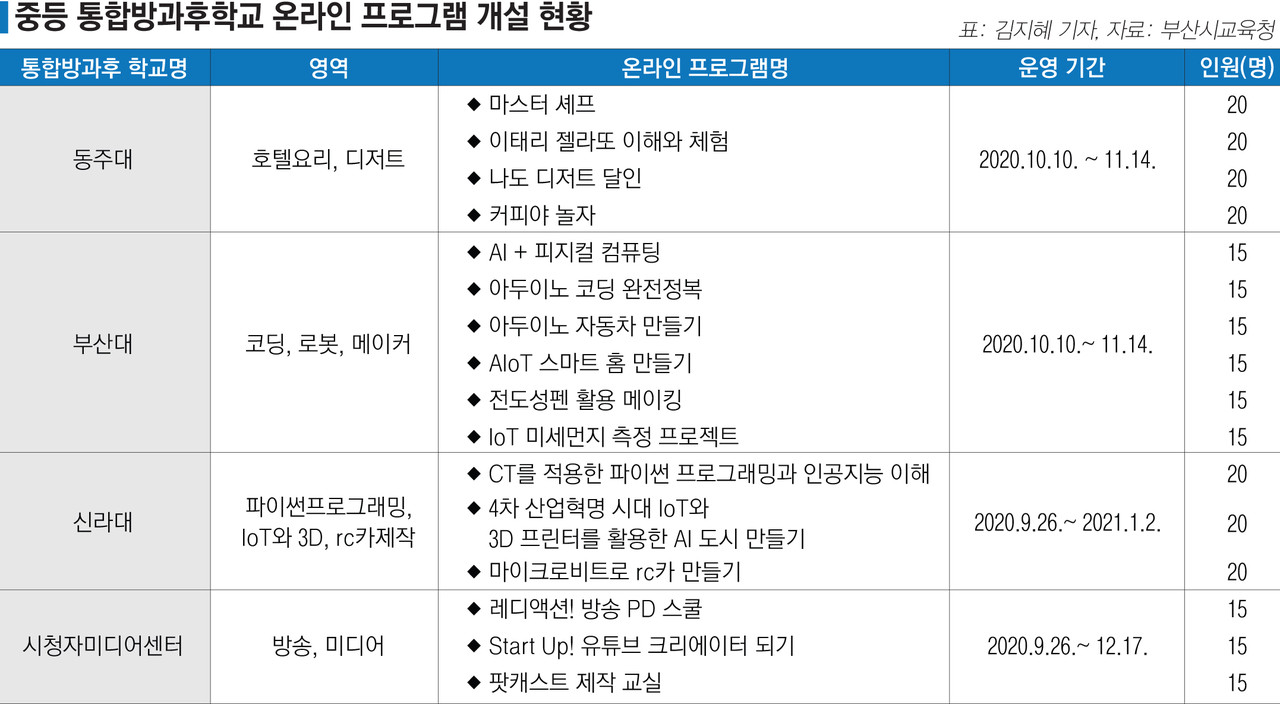 부산 중학생들 방과후 AI·요리·방송PD 등 배운다