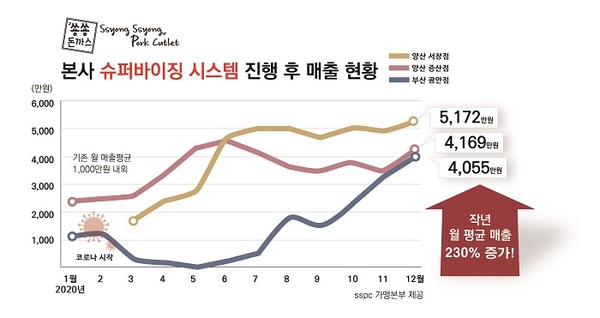 쑝쑝돈까스 코로나19 불황에도 매출 증가로 가맹창업 문의 이어져