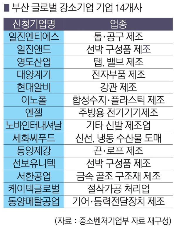 중기부, 올해 글로벌 강소기업 200개사 지정... 부산 14개사 포함