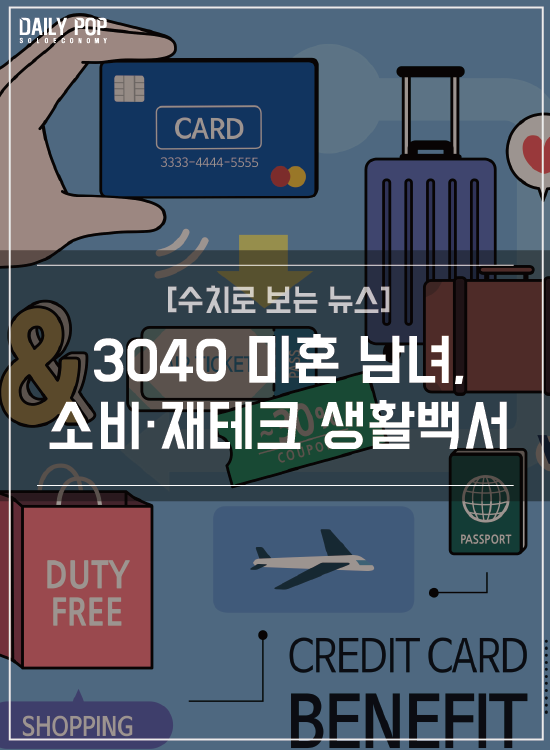[수치로 보는 뉴스] 3040 미혼 남녀, 소비·재테크 생활백서