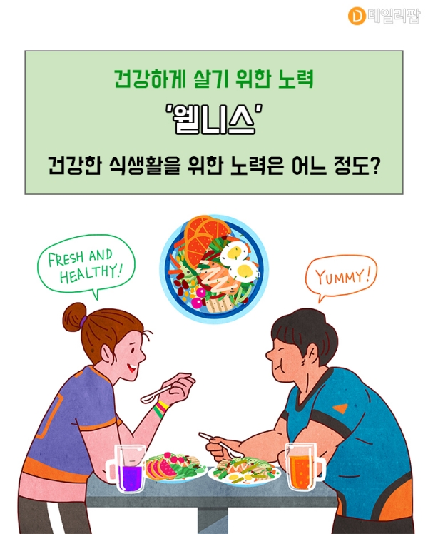 [트렌드줌인] 건강한 삶 웰니스, 건강한 식생활을 위한 노력은 어느 정도?
