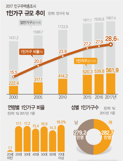 국내 가구수 2000만 돌파...1인가구 비율 30% 육박