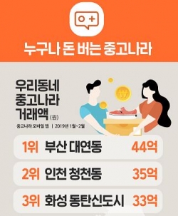 중고거래 지역별 1위 동네는 부산 대연동