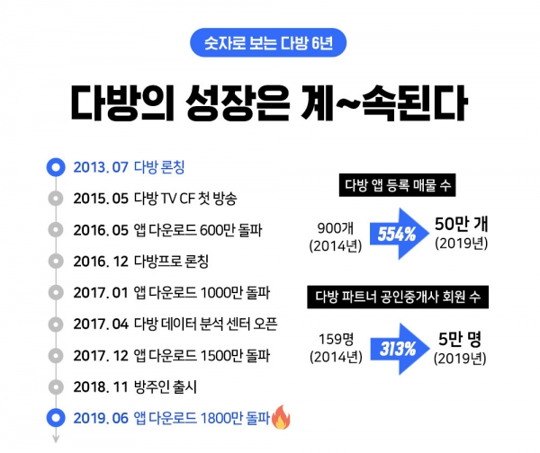 출범 6주년 다방의 성장…누적 다운로드 1800만건 돌파