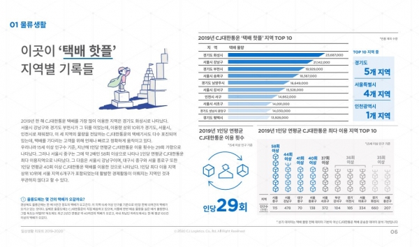 CJ대한통운, 택배 수령 1위는 경기 화성..흑당·마라 배송 급증