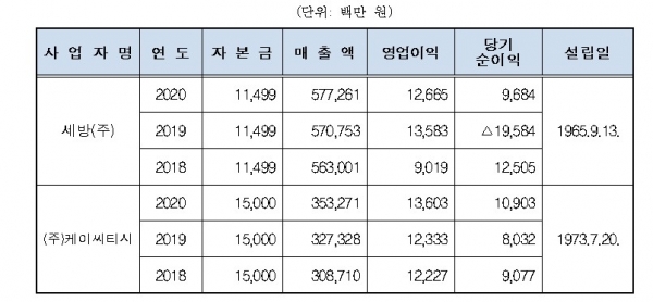 두산엔진 발주 보세운송 용역 입찰서 담합한 세방·케이씨티시 과징금 부과