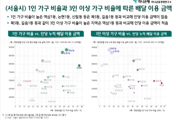 1인가구가 많은 행정동 배달 수요 많아..30대 인구 비율 많을수록 인당 누적 이용 금액·건수 비례