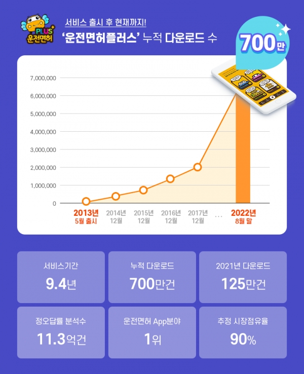 애드락애드버테인먼트, 운전면허PLUS 앱 누적 다운로드 700만 돌파