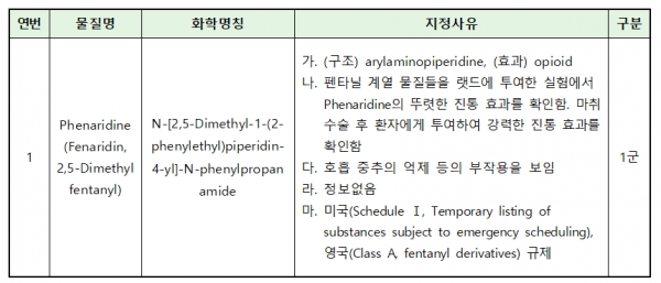식약처, 페나리딘(Phenaridine) 임시마약류 지정예고