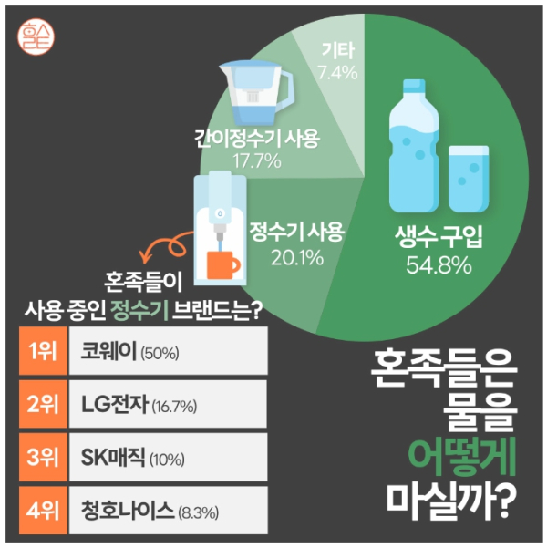 1인가구 정수기 렌탈 보다 생수..정수기 렌탈 1위 코웨이