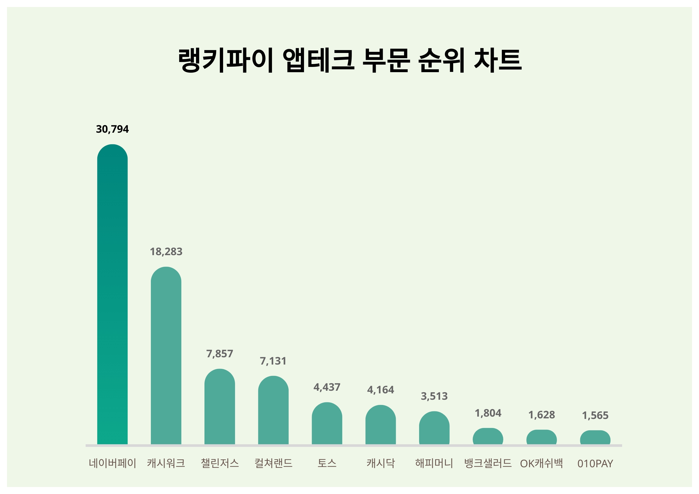 앱테크 부문 트렌드지수 1위 네이버페이, 이어 2위는?