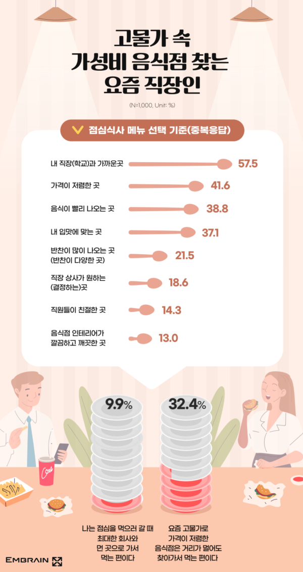 직장인 점심, 맛보다 가격이 더 중요…구내식당 필요성↑
