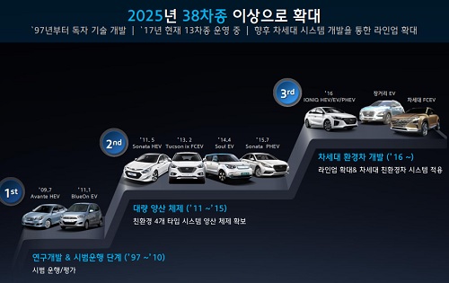 현대차, 1회 충전으로 590km 달리는 소형 SUV 코나 내년 초 출시