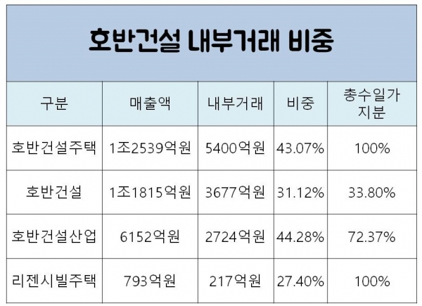 호반건설 총수일가 일감몰아주기, 대우건설 인수 걸림돌 되나