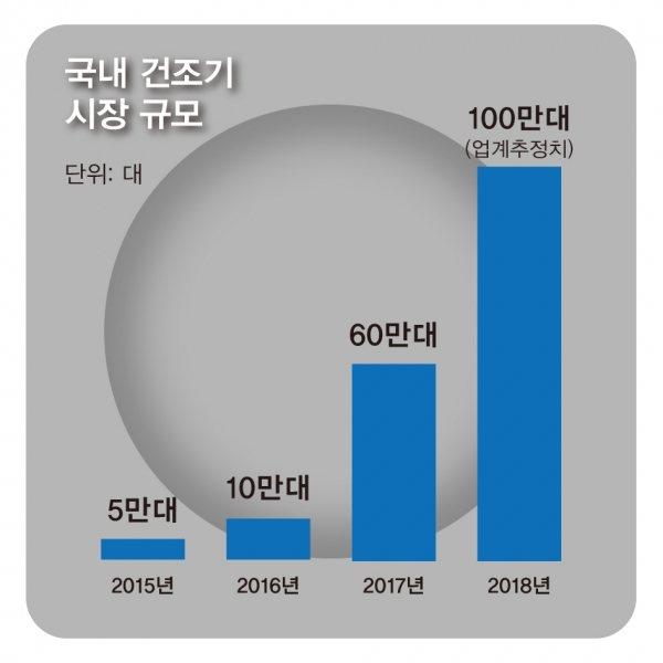 삼성 vs LG 건조기 전쟁...누가 더 잘 말리나