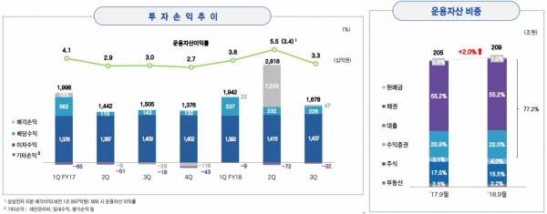 부동산 갑부 삼성생명, 알짜 건물 잇따라 파는 까닭은?