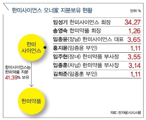 송영숙 회장 구원 등판, 한미약품 후계구도 3가지 변수