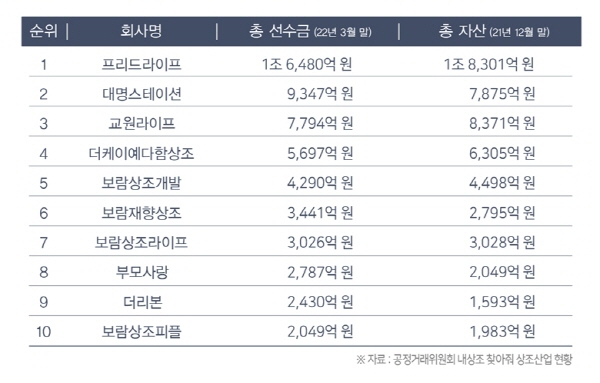 프리드라이프, 선수금 1조6480억원·자산 1조8300억원으로 업계 1위