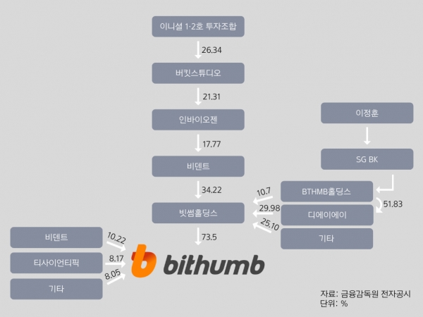 매출 1조 가상자산 거래소 빗썸의 진짜 주인은 누굴까