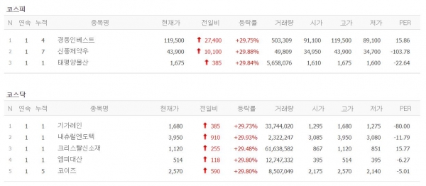 [14일 특징주] 경동인베스트·신풍제약우·태평양물산·기가레인·내추럴엔도텍·크리스탈신소재·엠피대산·코이즈 상한가