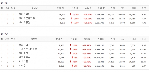 [22일 특징주] 메리츠화재·메리츠금융지주·메리츠증권·클리노믹스·스튜디오산타클로스·에너토크·셀피글로벌·피코그램·바이온 상한가