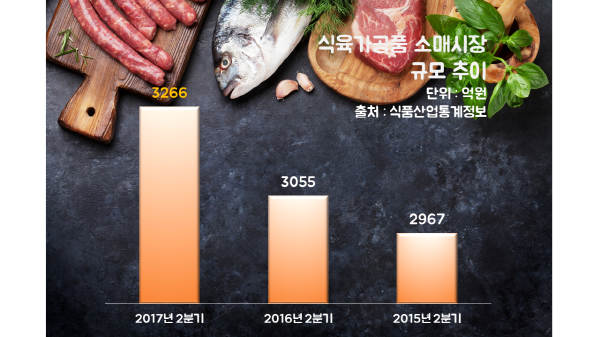 소시지‧햄 식육가공품 2분기 매출 3266억…전년比 6.9%↑