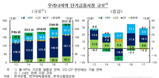 작년 단기금융시장 성장세 계속...11% 늘어난 277조2000억