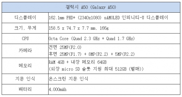 삼성전자, 플래그십 혁신 기능 탑재 갤럭시 A50 출시