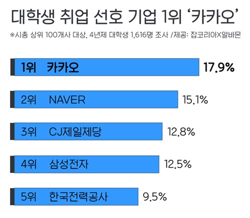 카카오서 일하고 싶어요 대학생들 취업 선호도 1위…삼성전자 4위