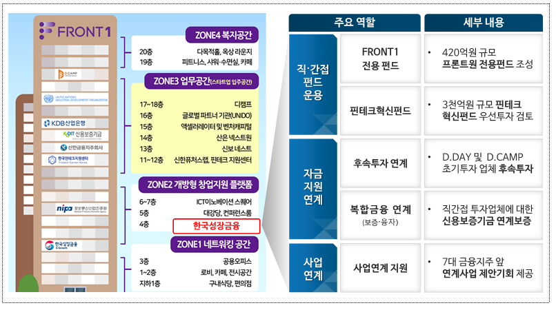 한국성장금융, 프론트원센터 개소…플랫폼 기능 강화