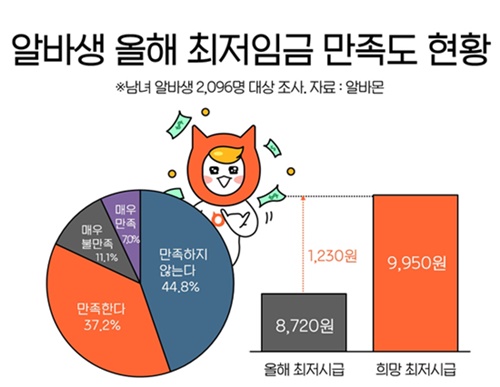 알바생 2명 중 1명, 올해 최저시급 8720원 '불만족'…희망시급 9950원