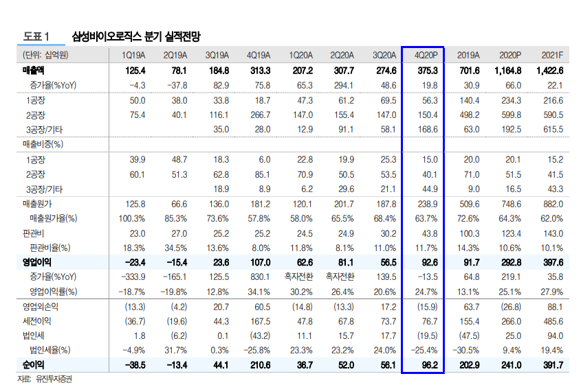 유진證, 삼바, CMO 특수확인…목표가 상향