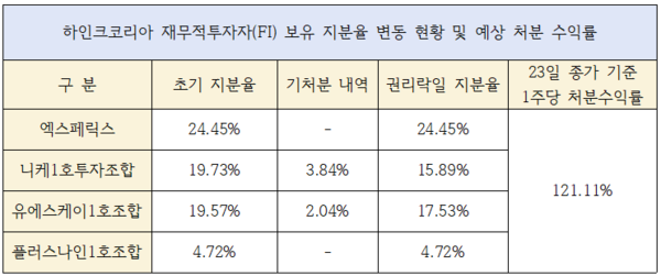 FI 사냥터 된 하인크코리아, 무상증자 레드카펫 깔렸다