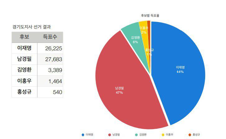 도지사․교육감 선거 양평 표심은