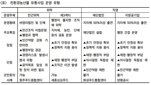 친환경농산물 유통사업, 민간위탁이 가장 적절하다
