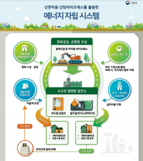 수미마을에 산림에너지자립마을 조성