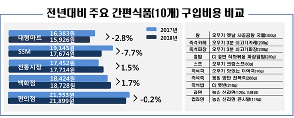 간편식품