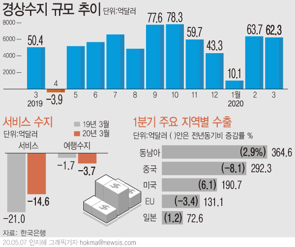 3월 경상수지 흑자냈지만···