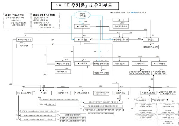 김동준 다우키움 부사장, 계열사 두 곳 대표 겸직 이유는?