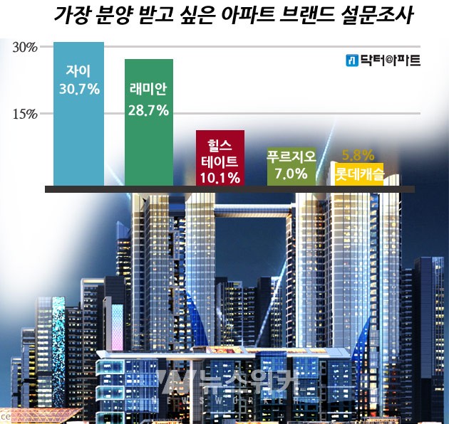 GS건설 독자 브랜드 자이(Xi), 오직 자이로써 승부한다 GS의 자신감 넘치는 독자 행보 그 속을 보다