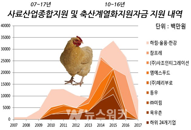 [이슈국감] 하림, 이명박‧박근혜 정부 특혜…사료산업지원금 268억 중 75% 하림에 몰아줘