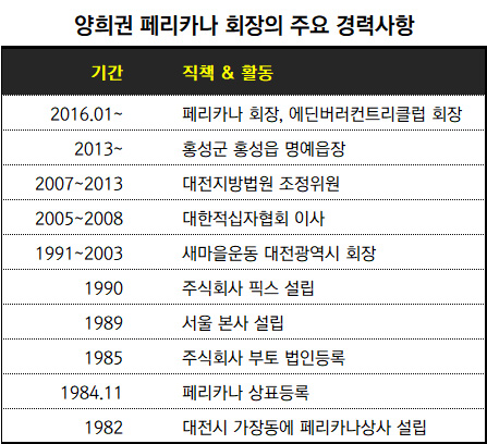[뉴스워커_치킨 프랜차이즈를 보다①] 페리카나 양희권 회장의 일감몰아주기 부인 회사 내부거래 등 각종 편법 치킨 꼬리 밟히나